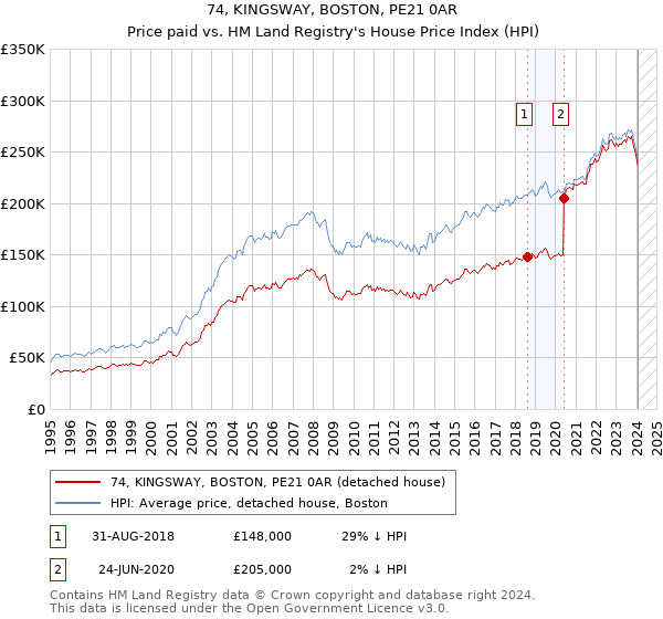 74, KINGSWAY, BOSTON, PE21 0AR: Price paid vs HM Land Registry's House Price Index