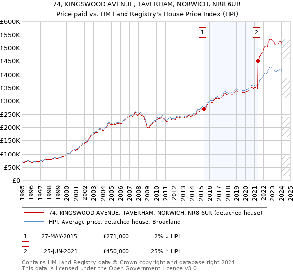 74, KINGSWOOD AVENUE, TAVERHAM, NORWICH, NR8 6UR: Price paid vs HM Land Registry's House Price Index