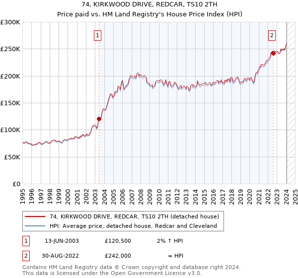 74, KIRKWOOD DRIVE, REDCAR, TS10 2TH: Price paid vs HM Land Registry's House Price Index