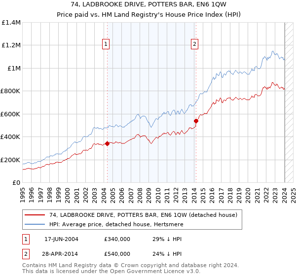 74, LADBROOKE DRIVE, POTTERS BAR, EN6 1QW: Price paid vs HM Land Registry's House Price Index