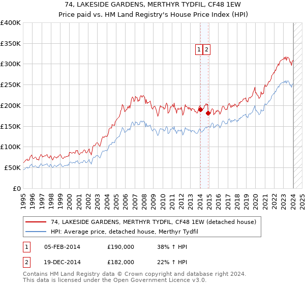 74, LAKESIDE GARDENS, MERTHYR TYDFIL, CF48 1EW: Price paid vs HM Land Registry's House Price Index