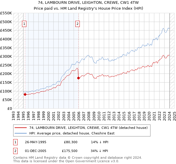 74, LAMBOURN DRIVE, LEIGHTON, CREWE, CW1 4TW: Price paid vs HM Land Registry's House Price Index