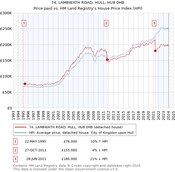 74, LAMBWATH ROAD, HULL, HU8 0HB: Price paid vs HM Land Registry's House Price Index