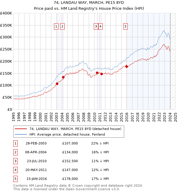 74, LANDAU WAY, MARCH, PE15 8YD: Price paid vs HM Land Registry's House Price Index