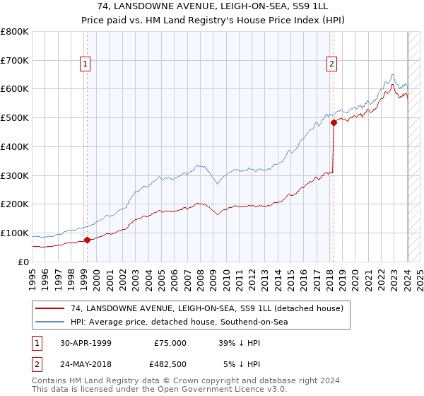 74, LANSDOWNE AVENUE, LEIGH-ON-SEA, SS9 1LL: Price paid vs HM Land Registry's House Price Index