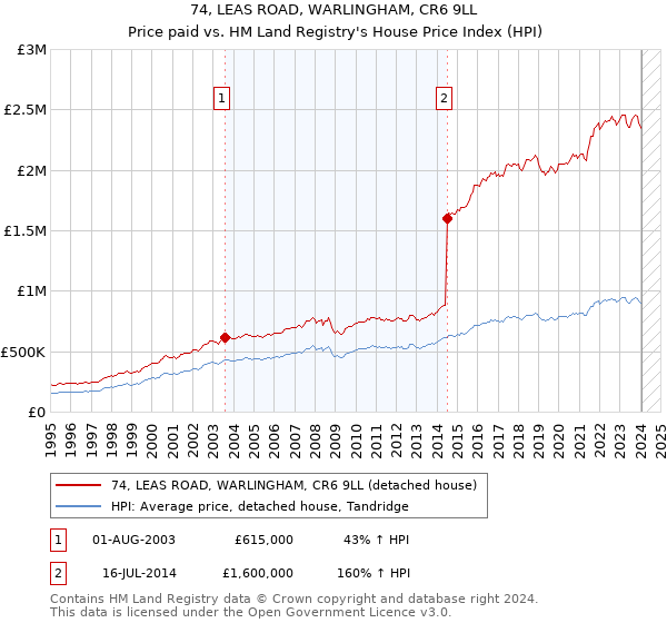 74, LEAS ROAD, WARLINGHAM, CR6 9LL: Price paid vs HM Land Registry's House Price Index