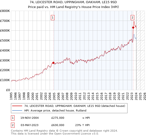 74, LEICESTER ROAD, UPPINGHAM, OAKHAM, LE15 9SD: Price paid vs HM Land Registry's House Price Index