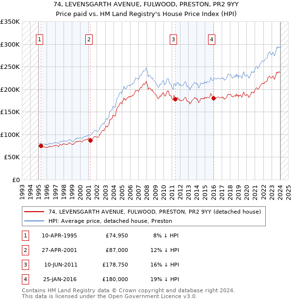 74, LEVENSGARTH AVENUE, FULWOOD, PRESTON, PR2 9YY: Price paid vs HM Land Registry's House Price Index