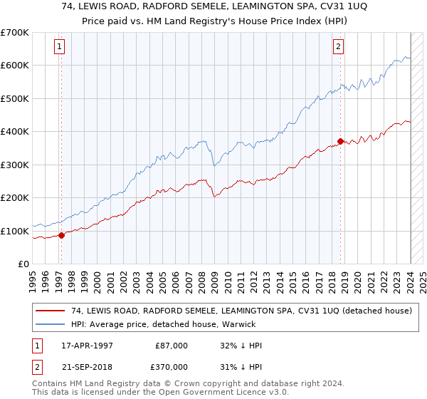 74, LEWIS ROAD, RADFORD SEMELE, LEAMINGTON SPA, CV31 1UQ: Price paid vs HM Land Registry's House Price Index