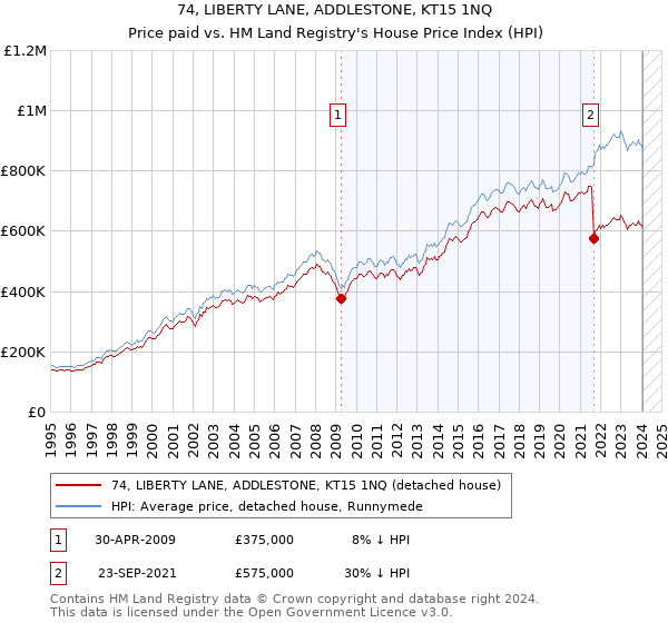 74, LIBERTY LANE, ADDLESTONE, KT15 1NQ: Price paid vs HM Land Registry's House Price Index