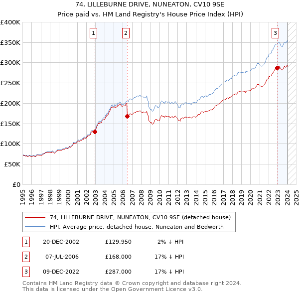 74, LILLEBURNE DRIVE, NUNEATON, CV10 9SE: Price paid vs HM Land Registry's House Price Index