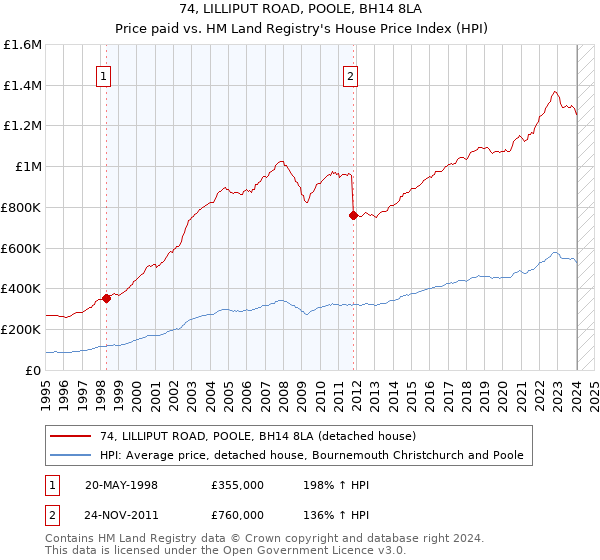 74, LILLIPUT ROAD, POOLE, BH14 8LA: Price paid vs HM Land Registry's House Price Index