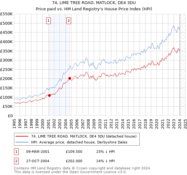 74, LIME TREE ROAD, MATLOCK, DE4 3DU: Price paid vs HM Land Registry's House Price Index