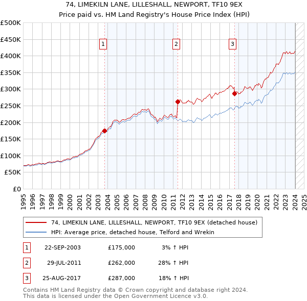 74, LIMEKILN LANE, LILLESHALL, NEWPORT, TF10 9EX: Price paid vs HM Land Registry's House Price Index