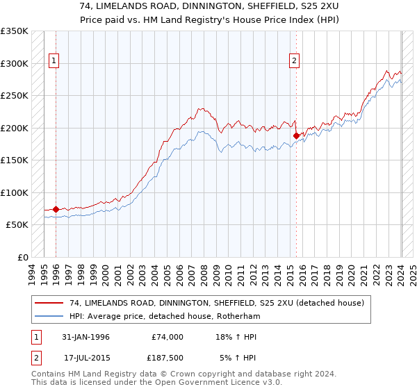 74, LIMELANDS ROAD, DINNINGTON, SHEFFIELD, S25 2XU: Price paid vs HM Land Registry's House Price Index