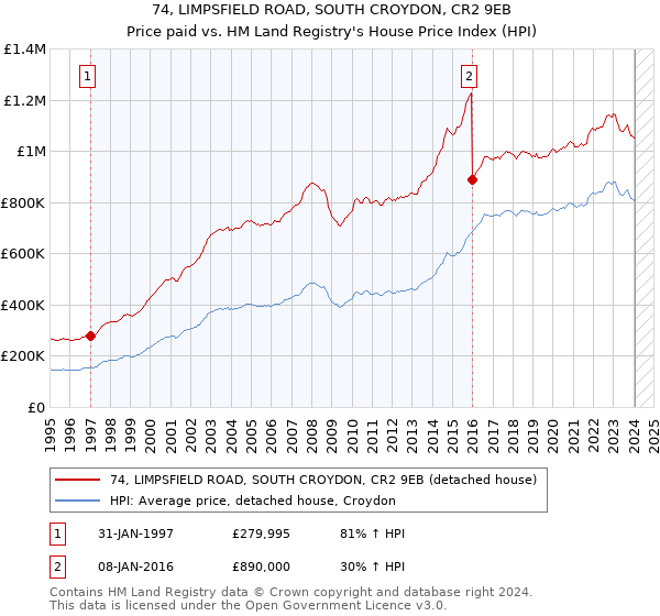 74, LIMPSFIELD ROAD, SOUTH CROYDON, CR2 9EB: Price paid vs HM Land Registry's House Price Index