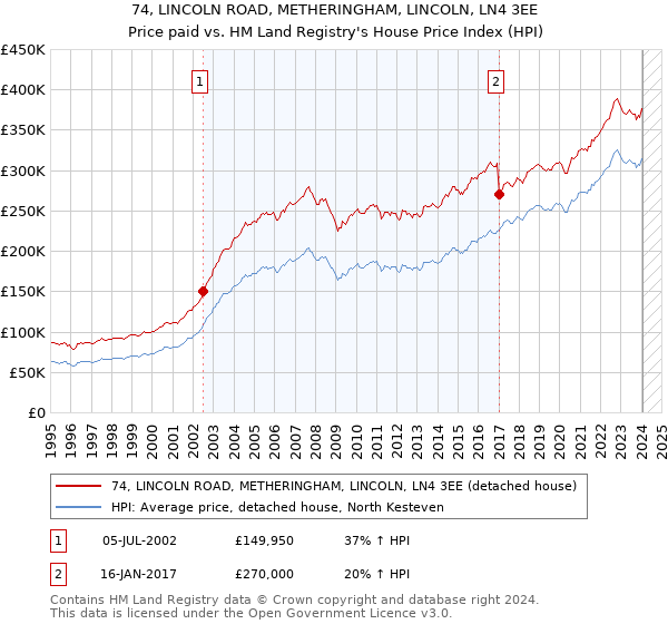 74, LINCOLN ROAD, METHERINGHAM, LINCOLN, LN4 3EE: Price paid vs HM Land Registry's House Price Index