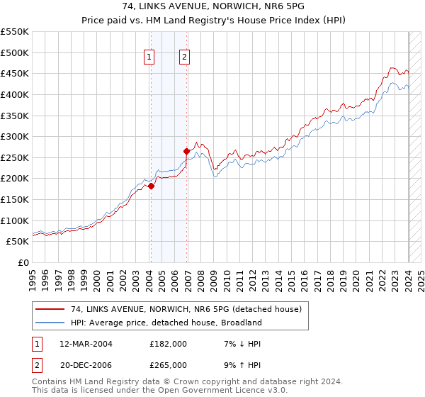 74, LINKS AVENUE, NORWICH, NR6 5PG: Price paid vs HM Land Registry's House Price Index