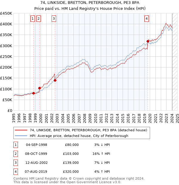 74, LINKSIDE, BRETTON, PETERBOROUGH, PE3 8PA: Price paid vs HM Land Registry's House Price Index
