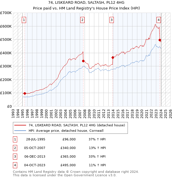 74, LISKEARD ROAD, SALTASH, PL12 4HG: Price paid vs HM Land Registry's House Price Index
