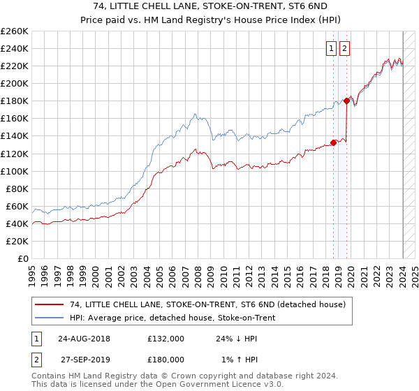 74, LITTLE CHELL LANE, STOKE-ON-TRENT, ST6 6ND: Price paid vs HM Land Registry's House Price Index