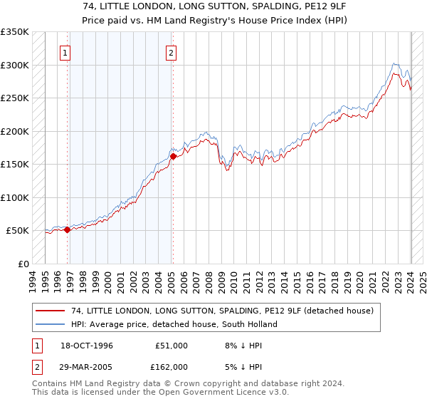74, LITTLE LONDON, LONG SUTTON, SPALDING, PE12 9LF: Price paid vs HM Land Registry's House Price Index
