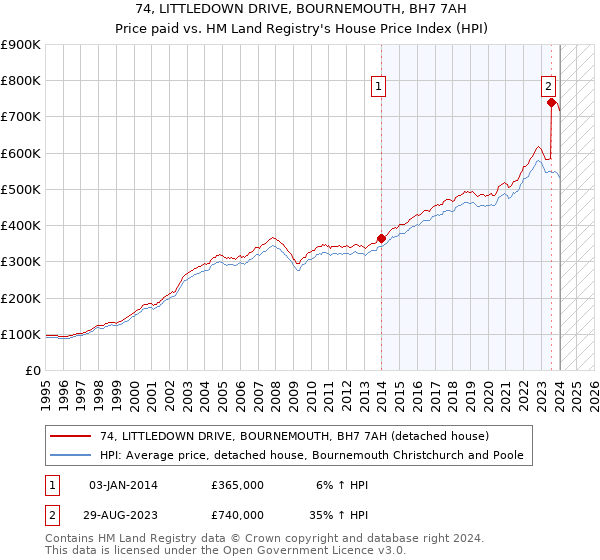 74, LITTLEDOWN DRIVE, BOURNEMOUTH, BH7 7AH: Price paid vs HM Land Registry's House Price Index