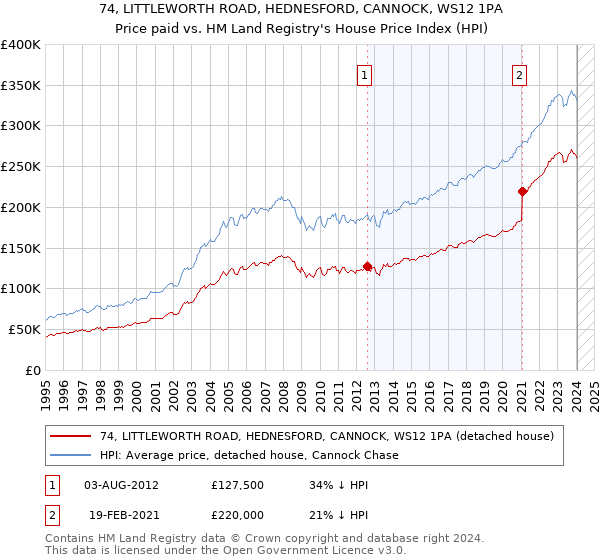 74, LITTLEWORTH ROAD, HEDNESFORD, CANNOCK, WS12 1PA: Price paid vs HM Land Registry's House Price Index