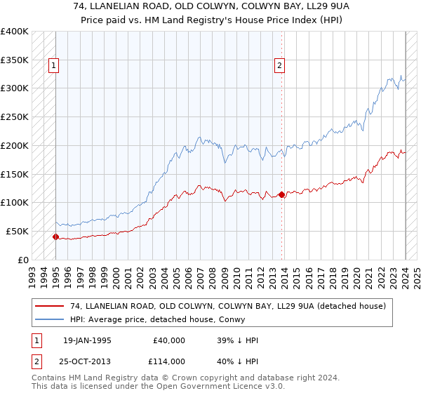 74, LLANELIAN ROAD, OLD COLWYN, COLWYN BAY, LL29 9UA: Price paid vs HM Land Registry's House Price Index