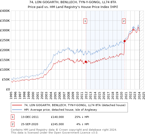 74, LON GOGARTH, BENLLECH, TYN-Y-GONGL, LL74 8TA: Price paid vs HM Land Registry's House Price Index