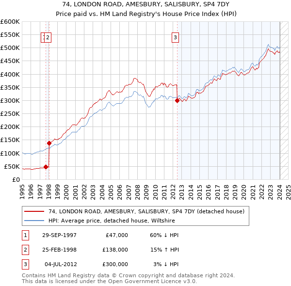 74, LONDON ROAD, AMESBURY, SALISBURY, SP4 7DY: Price paid vs HM Land Registry's House Price Index