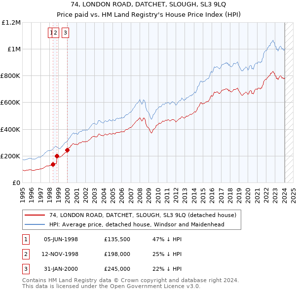 74, LONDON ROAD, DATCHET, SLOUGH, SL3 9LQ: Price paid vs HM Land Registry's House Price Index