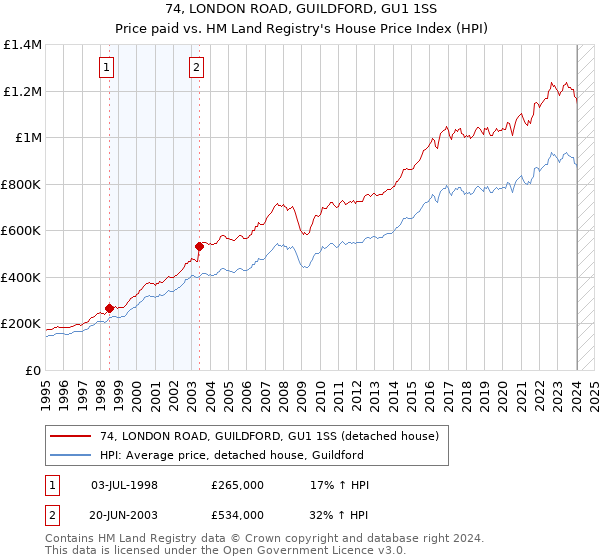 74, LONDON ROAD, GUILDFORD, GU1 1SS: Price paid vs HM Land Registry's House Price Index