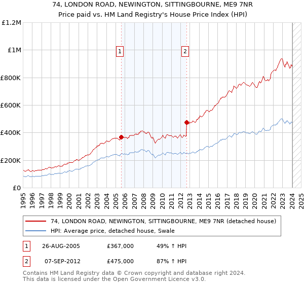 74, LONDON ROAD, NEWINGTON, SITTINGBOURNE, ME9 7NR: Price paid vs HM Land Registry's House Price Index