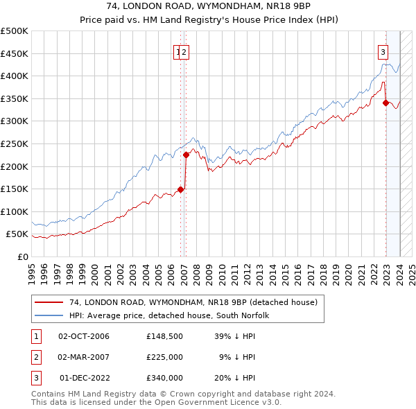 74, LONDON ROAD, WYMONDHAM, NR18 9BP: Price paid vs HM Land Registry's House Price Index