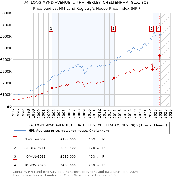 74, LONG MYND AVENUE, UP HATHERLEY, CHELTENHAM, GL51 3QS: Price paid vs HM Land Registry's House Price Index