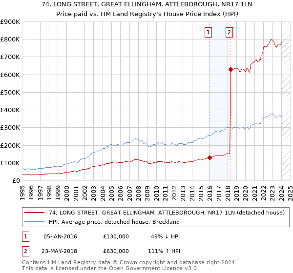 74, LONG STREET, GREAT ELLINGHAM, ATTLEBOROUGH, NR17 1LN: Price paid vs HM Land Registry's House Price Index