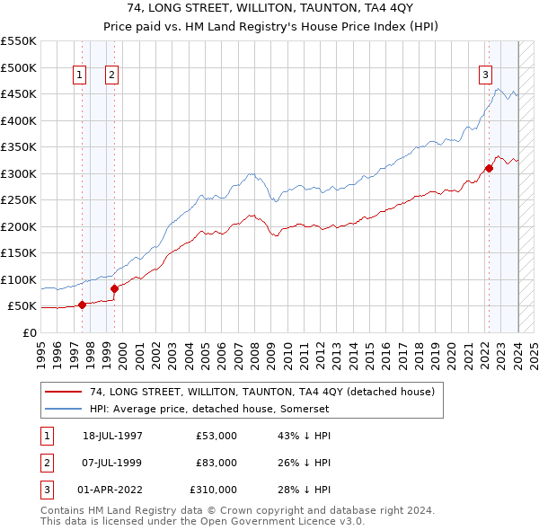 74, LONG STREET, WILLITON, TAUNTON, TA4 4QY: Price paid vs HM Land Registry's House Price Index