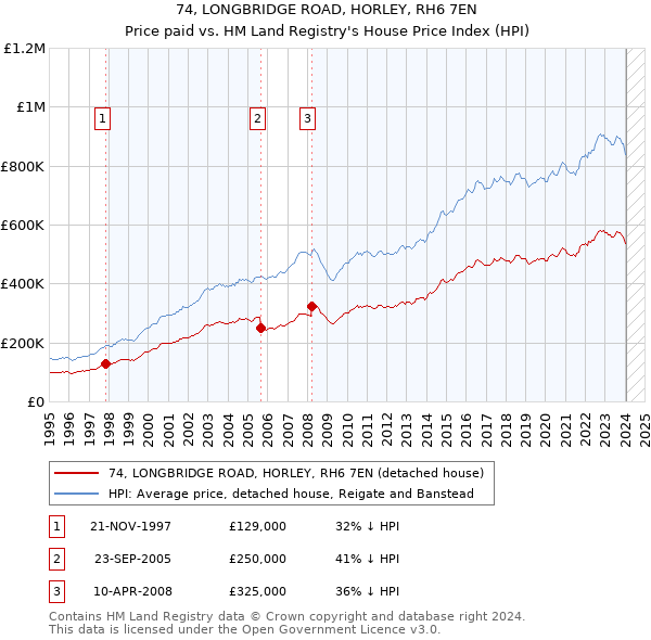 74, LONGBRIDGE ROAD, HORLEY, RH6 7EN: Price paid vs HM Land Registry's House Price Index