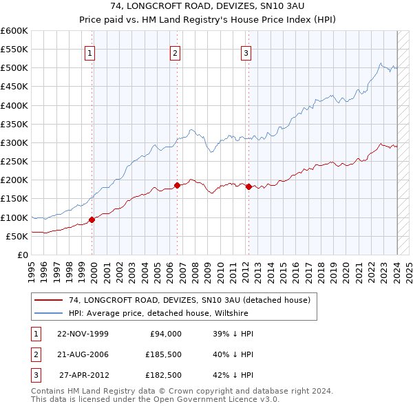 74, LONGCROFT ROAD, DEVIZES, SN10 3AU: Price paid vs HM Land Registry's House Price Index
