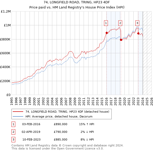 74, LONGFIELD ROAD, TRING, HP23 4DF: Price paid vs HM Land Registry's House Price Index