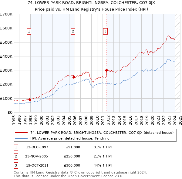 74, LOWER PARK ROAD, BRIGHTLINGSEA, COLCHESTER, CO7 0JX: Price paid vs HM Land Registry's House Price Index