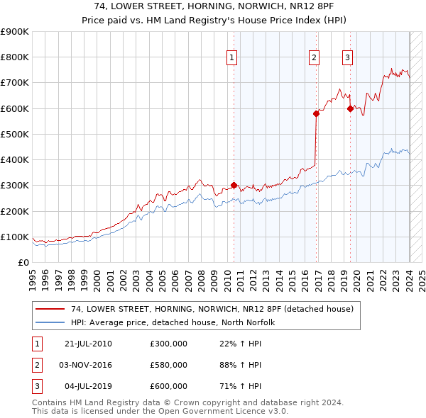 74, LOWER STREET, HORNING, NORWICH, NR12 8PF: Price paid vs HM Land Registry's House Price Index