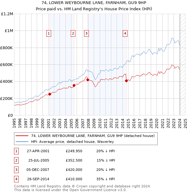 74, LOWER WEYBOURNE LANE, FARNHAM, GU9 9HP: Price paid vs HM Land Registry's House Price Index