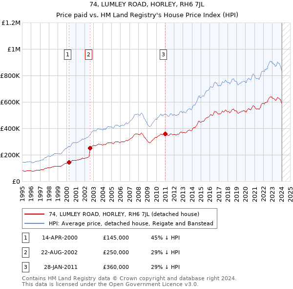 74, LUMLEY ROAD, HORLEY, RH6 7JL: Price paid vs HM Land Registry's House Price Index