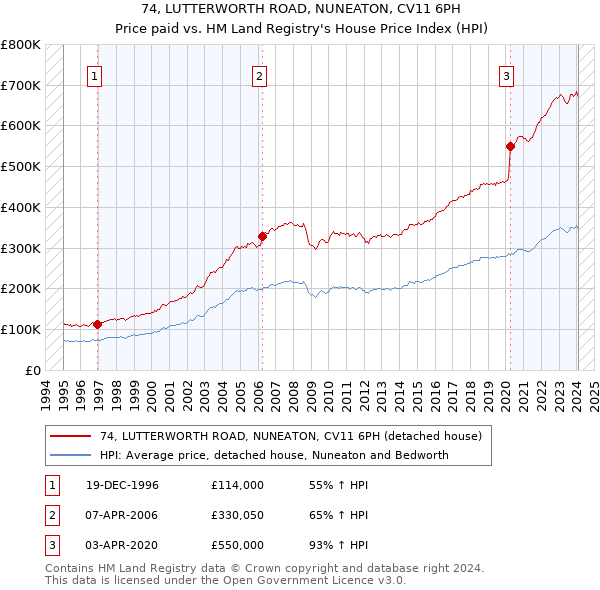 74, LUTTERWORTH ROAD, NUNEATON, CV11 6PH: Price paid vs HM Land Registry's House Price Index