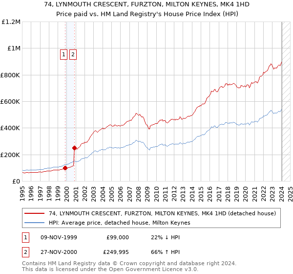 74, LYNMOUTH CRESCENT, FURZTON, MILTON KEYNES, MK4 1HD: Price paid vs HM Land Registry's House Price Index