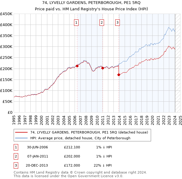 74, LYVELLY GARDENS, PETERBOROUGH, PE1 5RQ: Price paid vs HM Land Registry's House Price Index