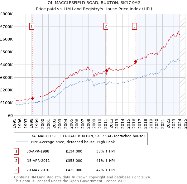 74, MACCLESFIELD ROAD, BUXTON, SK17 9AG: Price paid vs HM Land Registry's House Price Index