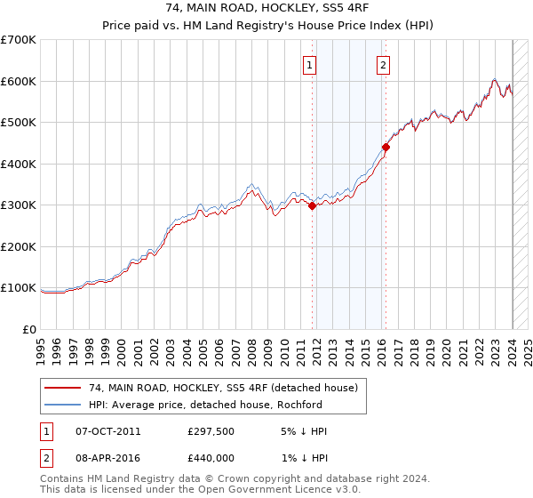 74, MAIN ROAD, HOCKLEY, SS5 4RF: Price paid vs HM Land Registry's House Price Index